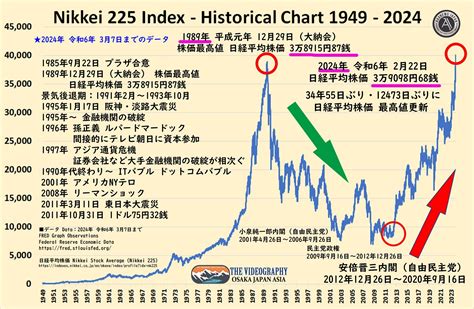 nikkei history chart.